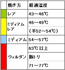 焼肉温度早見